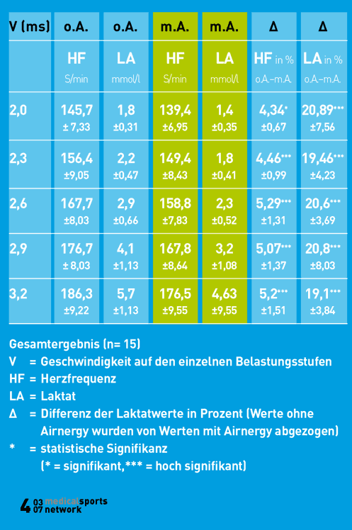 grafische Tabelle zur Laktatstudie, MSN-Medical-Sports-Networks, Dr. E. Wienecke, 2007-4, Spirovitalisierung